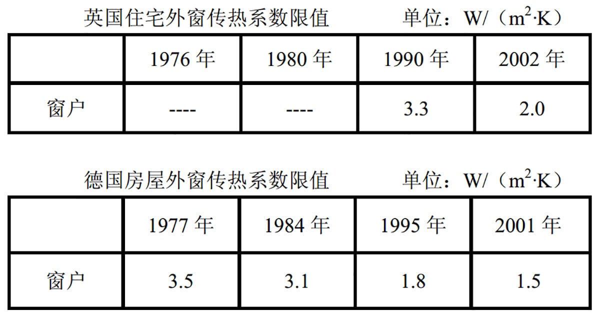 西方發達國家(ch見n)外窗傳沎系(j足)限值